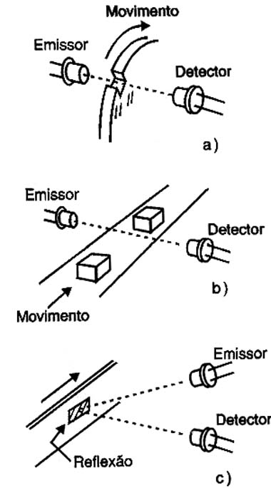 Aplicações dos sensores ópticos.
Aplicações dos sensores ópticos.