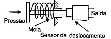 Sensor de pressão usando sensor de deslocamento.
