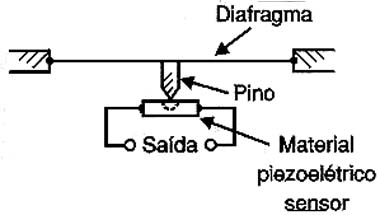 Um sensor piezoelétrico.
Um sensor piezoelétrico.