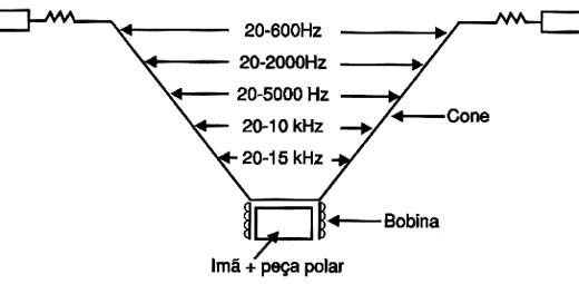 Zonas de reprodução sonora de um alto-falante comum.
