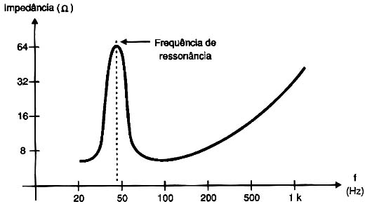 Curva típica de impedânia de um alto-falante.
