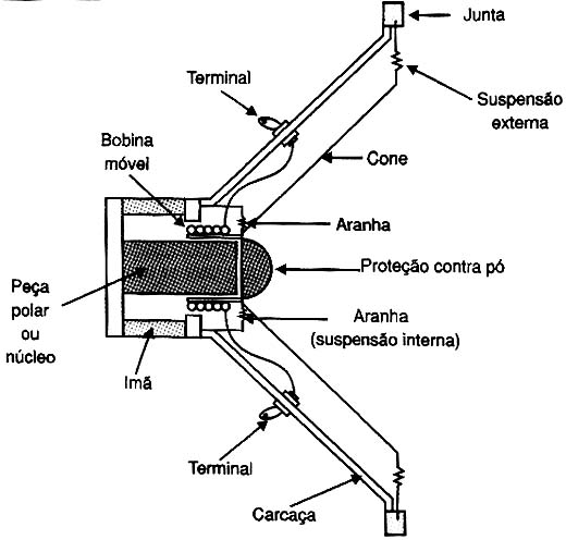 Estrutura de um alto-falante.
Estrutura de um alto-falante.