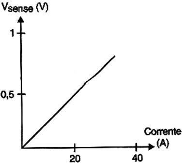 Tensão de sensoreamento x Corrente de dreno para o BUK795-50
Tensão de sensoreamento x Corrente de dreno para o BUK795-50
