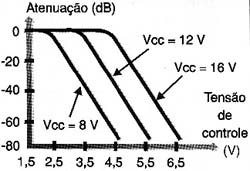 Atenuação x Tensão de controle.
Atenuação x Tensão de controle.