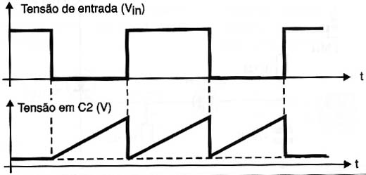 Formas de onda do gerador de rampa.
Formas de onda do gerador de rampa.