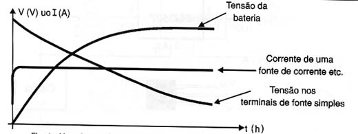 Usando uma fonte de tensão, ela cai à medida que a bateria se carrega.
