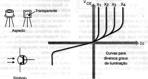 O fototransistor.
