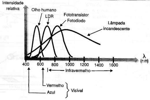 Curvas espectrais de sensores.
Curvas espectrais de sensores.