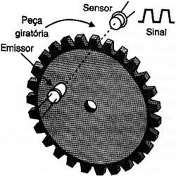Sensoreamento por interrupção.
Sensoreamento por interrupção.