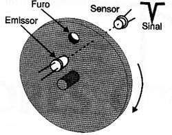 Sensoreamento por furo.
Sensoreamento por furo.
