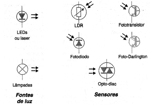 Detector sensível com fototransistor.
Detector sensível com fototransistor.