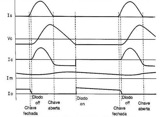 Formas de onda num conversor Fly-Back Ressonante.
Formas de onda num conversor Fly-Back Ressonante.