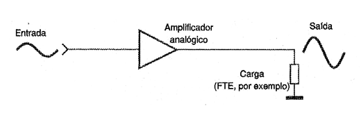 Figura 1 - Um amplificador analógico aumenta a amplitude do sinal
Figura 1 - Um amplificador analógico aumenta a amplitude do sinal