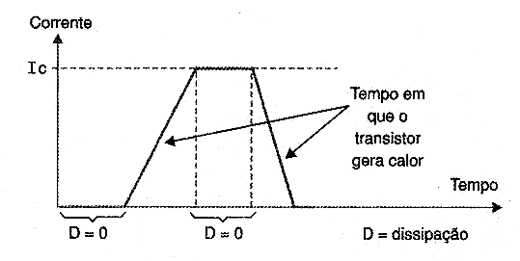 Figura 2 - Dissipação de um transistor na comutação
Figura 2 - Dissipação de um transistor na comutação