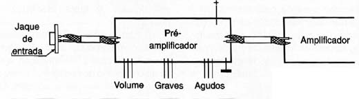 Entrada do preamplificador.
Entrada do preamplificador.