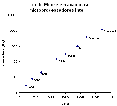 Figura 2 - gráfico mostrando a evolução da quantidade de componentes por chip para os microprocessadores da Intel entre 1975 e 2000
