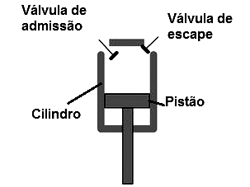 Figura 1 - O pistão
