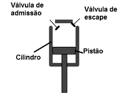 Figura 1 - O pistão
Figura 1 - O pistão