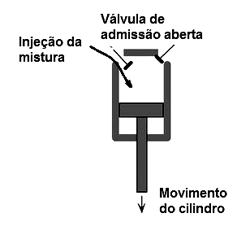 Figura 3 - Injeção da mistura
Figura 3 - Injeção da mistura
