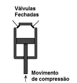 Figura 4 - Nessa fase, o movimento do pistão comprime a mistura
Figura 4 - Nessa fase, o movimento do pistão comprime a mistura