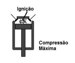 Figura 5 - No momento da compressão máxima ocorre a ignição
Figura 5 - No momento da compressão máxima ocorre a ignição
