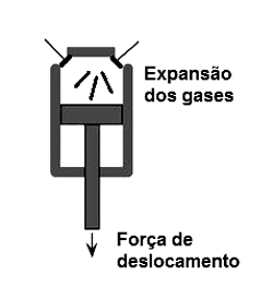 Figura 6 - A força obtida pela expansão dos gases
Figura 6 - A força obtida pela expansão dos gases