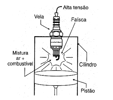 Figura 11 - Uma vela produz a faísca
Figura 11 - Uma vela produz a faísca