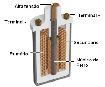 Figura 12 - Os terminais (+) e (-) correspondem ao enrolamento primário.
Figura 12 - Os terminais (+) e (-) correspondem ao enrolamento primário.