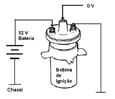 Figura 14 - Ligando diretamente os 12 V na bobina não há indução
Figura 14 - Ligando diretamente os 12 V na bobina não há indução