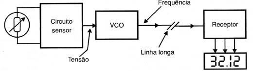 Usando o VCO para enviar dados obtidos de um sensor (como conversor A/D).
Usando o VCO para enviar dados obtidos de um sensor (como conversor A/D).