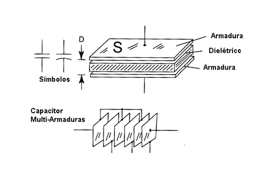Figura 2 – Capacitor plano
Figura 2 – Capacitor plano