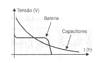 Figura 4 - Curvas de descarga de um capacitor e de uma bateria comum.
Figura 4 - Curvas de descarga de um capacitor e de uma bateria comum.