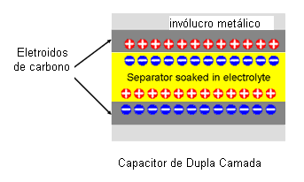 Figura 5 - Estrutura de um ultracapacitor
Figura 5 - Estrutura de um ultracapacitor