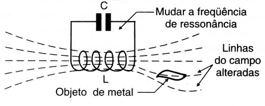 Figura 2 – Como um objeto de metal muda a frequência de um circuito
Figura 2 – Como um objeto de metal muda a frequência de um circuito