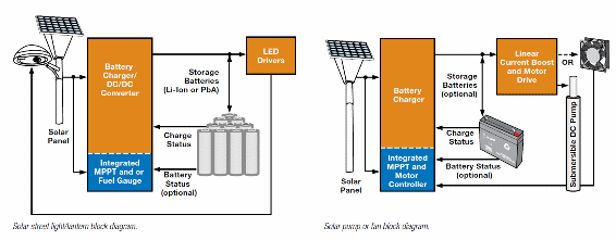 Figura 3 – Soluções para carregadores de baterias

