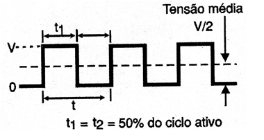 Figura 3 – A tensão média depende do ciclo ativo
Figura 3 – A tensão média depende do ciclo ativo