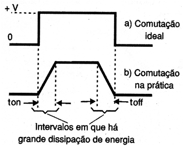 Figura 4 – Momentos em que a dissipação de calor é maior
