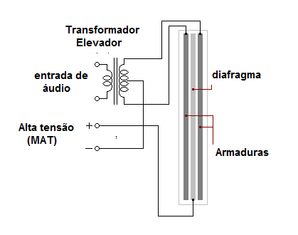 Figura 12 – Um alto-falante eletrostático
Figura 12 – Um alto-falante eletrostático