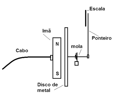 Figura 1 – Princípio de operação do velocímetro comum
Figura 1 – Princípio de operação do velocímetro comum
