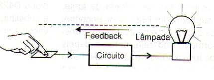 Figura 1 - Biofeedback visual
Figura 1 - Biofeedback visual