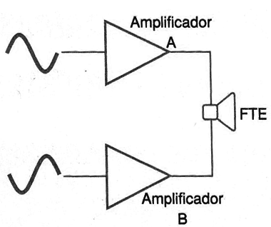 Figura 1 – Amplificadores em ponte
Figura 1 – Amplificadores em ponte