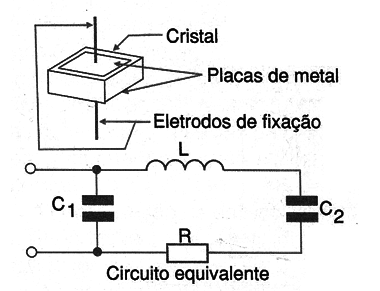 Figura 2 – Construção de um cristal e circuito equivalente
Figura 2 – Construção de um cristal e circuito equivalente