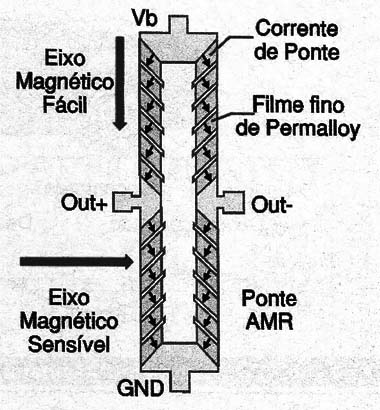 Estrutura de um sensor AMR em Ponte
