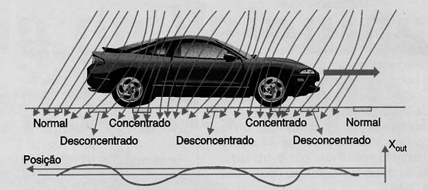 ”Assinatura” magnética de um veículo
”Assinatura” magnética de um veículo