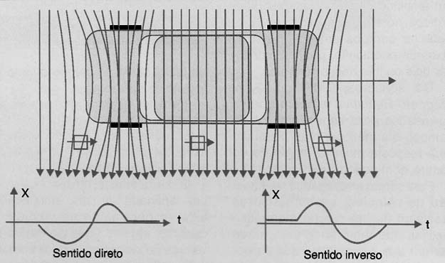 Detectando o sentido do movimento.
Detectando o sentido do movimento.