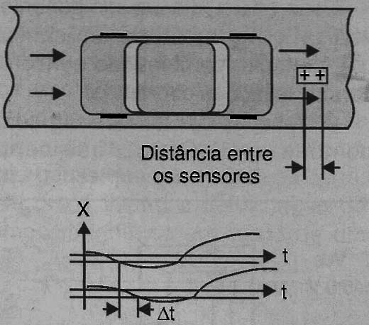 Medindo a velocidade
Medindo a velocidade