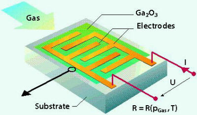 Estrutura de um sensor de gás por semicondutor Siemens
