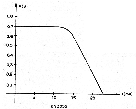 Figura 3 – A curva de rendimento do gerador com um transistor
Figura 3 – A curva de rendimento do gerador com um transistor