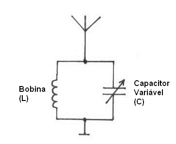 Figura 3 – Circuito de sintonia formado por uma bobina e um capacitor
Figura 3 – Circuito de sintonia formado por uma bobina e um capacitor