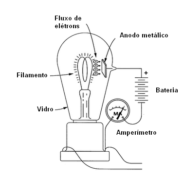 Figura 7 – A válvula diodo
Figura 7 – A válvula diodo